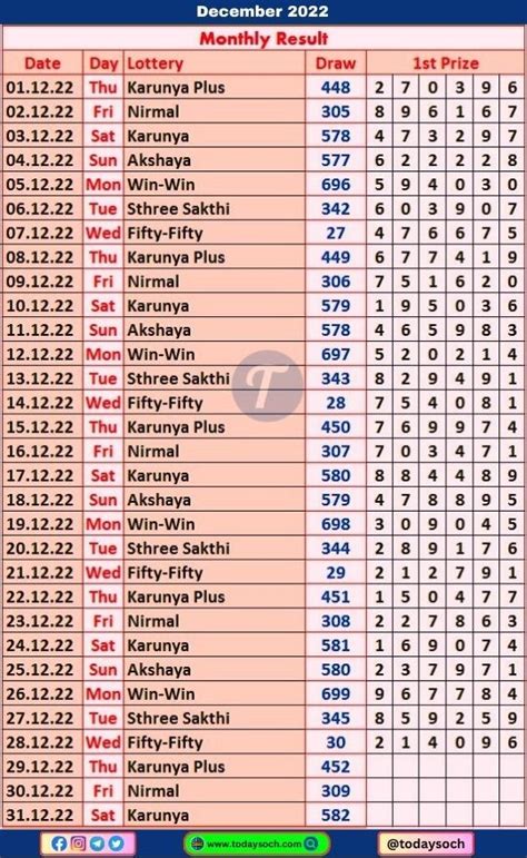 kerala lottery yearly chart 2022|2022 Chart Jan To Dec .